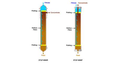 Qui trình lọc của màng siêu lọc series ETFU