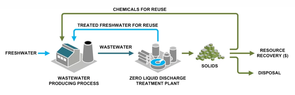 Zero Liquid Discharge