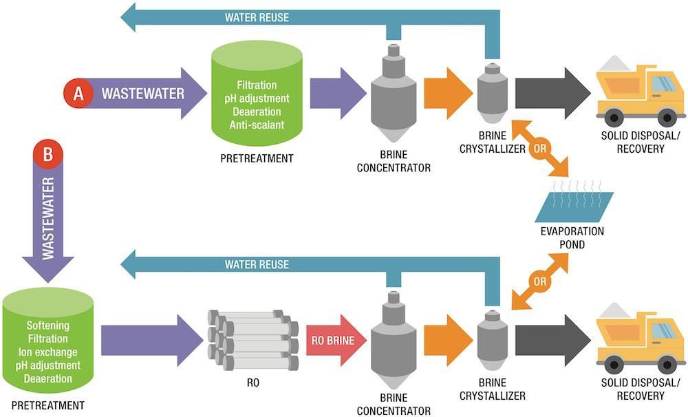 Zero Liquid Discharge